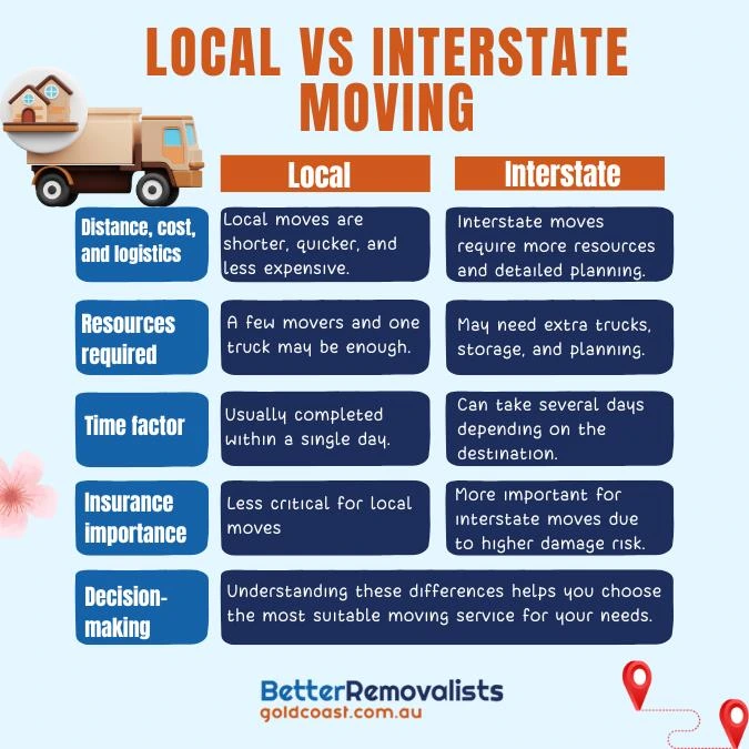 Infographic On Local Vs Interstate Moving